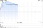 广安港股银行股走强，青岛银行涨超7%，摩根大通看好中资银行股