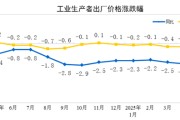 广安国家统计局：2025年5月份工业生产者出厂价格同比下降3.3%