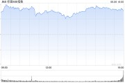 广安花旗将标普500指数目标位上调至6300点 相比追涨更倾向于逢低买入