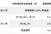 广安鹏华基金首只浮动费率产品值得买吗？袁航代表作4年亏11%，给基民亏11亿收管理费2.4亿