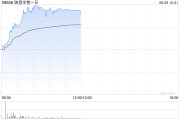 广安映恩生物-B盘中涨超13%创上市新高 公司自研ADC管线丰富