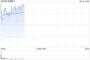 广安中国稀土早盘涨近12% 昨日放量飙升60%稀土出口或迎积极信号