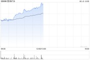 广安紫金矿业午前涨超5% 公司拟分拆超200亿资产赴港上市