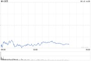 广安波音股价一度下跌5.9% 印度航空一架客机坠毁