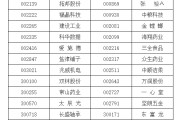 广安A股重要指数调整，即将生效！（附名单）