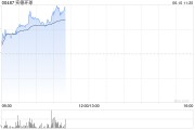 广安实德环球早盘一度飙升近140% 澳博表示有意收购十六浦娱乐场的所在物业