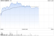 广安亚盛医药-B盘中涨超7% 股价创历史新高