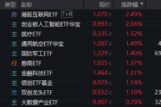 广安算力航母来袭，科技类ETF尾盘批量溢价，创业板人工智能五连阳！恒科步入“技术牛”，513770强势摸高3%