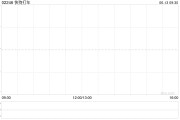 广安快狗打车拟1192.26万港元收购必事达资讯科技100%股权