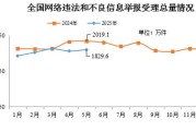广安2025年5月全国受理网络违法和不良信息举报1829.6万件