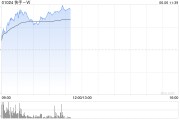 广安快手-W早盘持续上涨逾6% 花旗维持“买入”评级