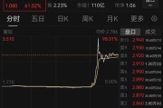 广安突然暴涨近100%！一则消息引爆