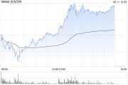 广安泡泡玛特午后一度涨超4%，股价续创历史新高，大摩预计泡泡玛特将成为规模增长最快的全球消费品牌