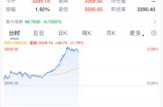 广安黄金，暴涨！