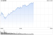 广安早盘：美股涨跌不一 纳指上涨0.4%