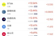 广安周一热门中概股普涨 台积电涨0.87%，阿里巴巴涨1.79%