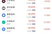 广安周三热门中概股多数上涨 台积电涨2.44%，阿里巴巴涨3.89%