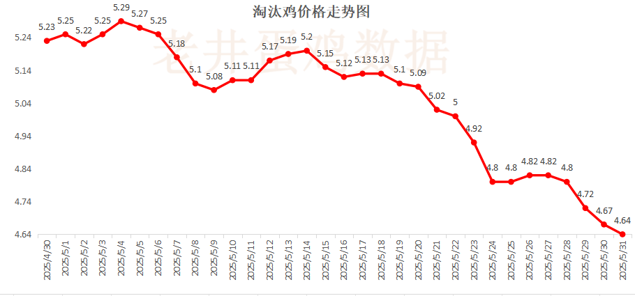 老井扯鸡蛋：昨日全国鸡蛋(🕚)均价下跌 、淘汰鸡均价稳中有跌！