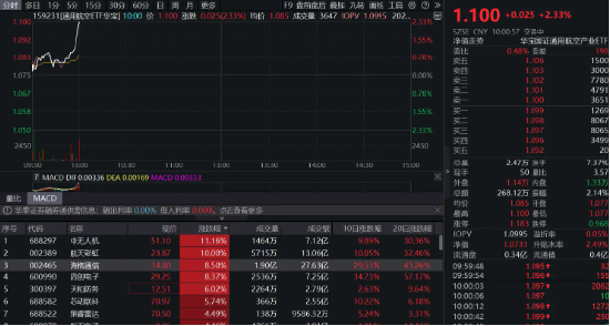 无人(🌕)机爆发！通用航空ETF华宝（159231）直线爆拉2.33%冲击3连阳