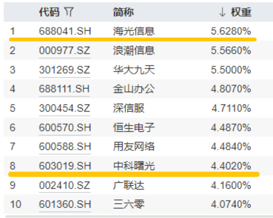 超1亿(🔊)元！成交额激增，信创成香饽饽！三大核心因素驱动，信创ETF基金（562030）全天宽幅溢价