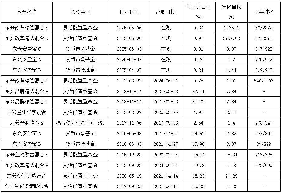 康凯1413%换手(🔁)率后闪电离任！孙继青“二进宫”揭秘东兴基金战略深意