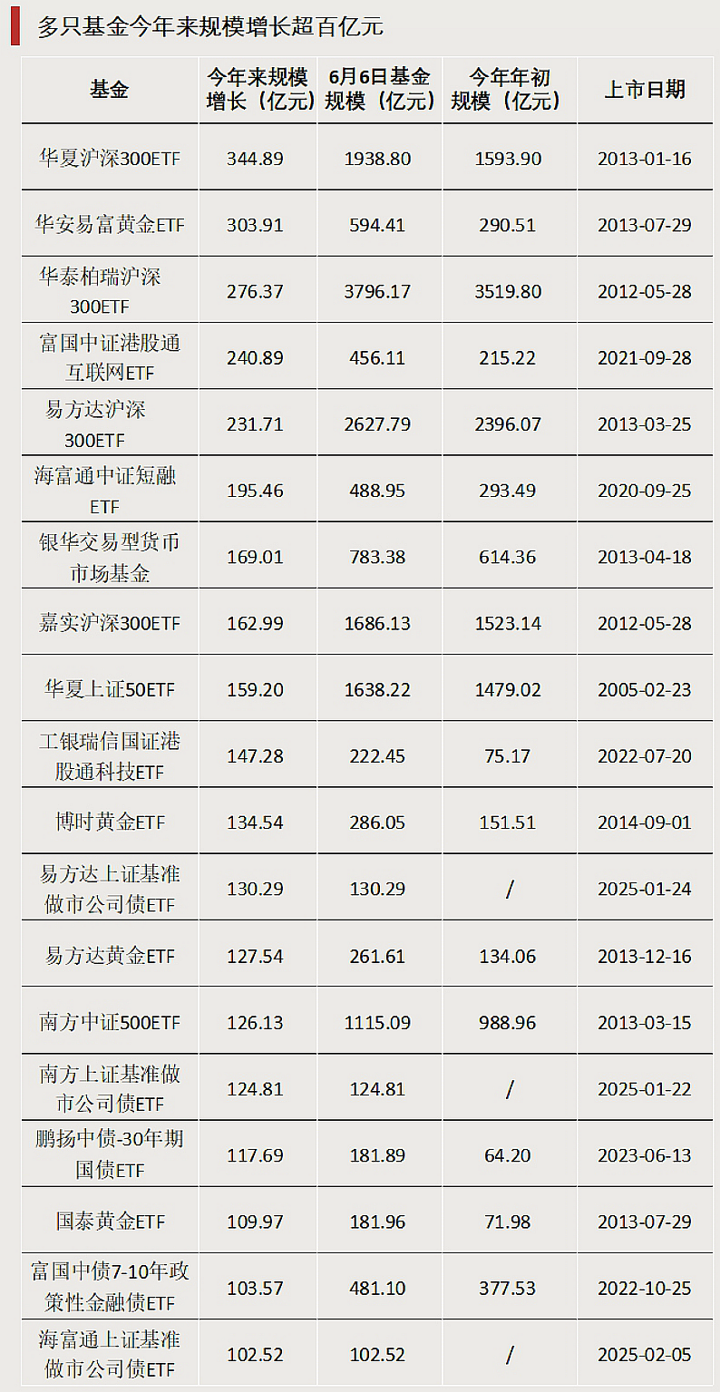 多只涨超55%！这(❔)类ETF“火”了