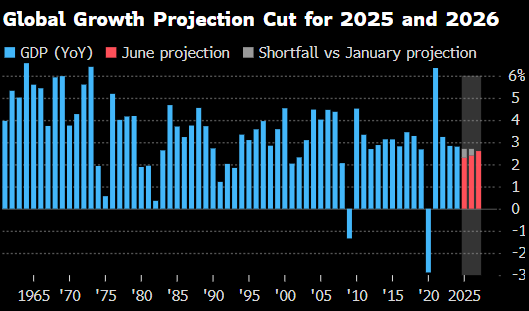 世界银行将2025年(🎙)全球经济增长预期下调至2.3%