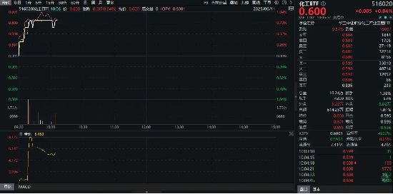 重拾升势！锂电龙头领涨，化工ETF（516020）盘中涨超1%！机构研判：化工行业景气度(🛹)有望底部回暖