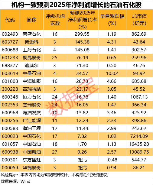 刚刚，集体大涨！机构预测业绩高增长名单出炉(🔽)